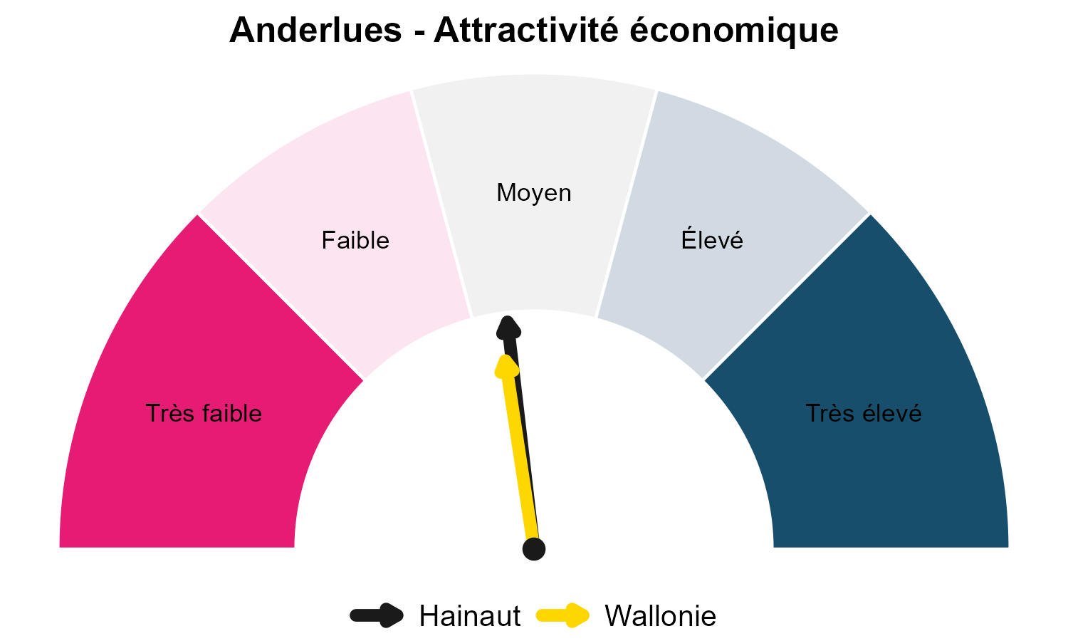 Jauge attractivité économique - Anderlues