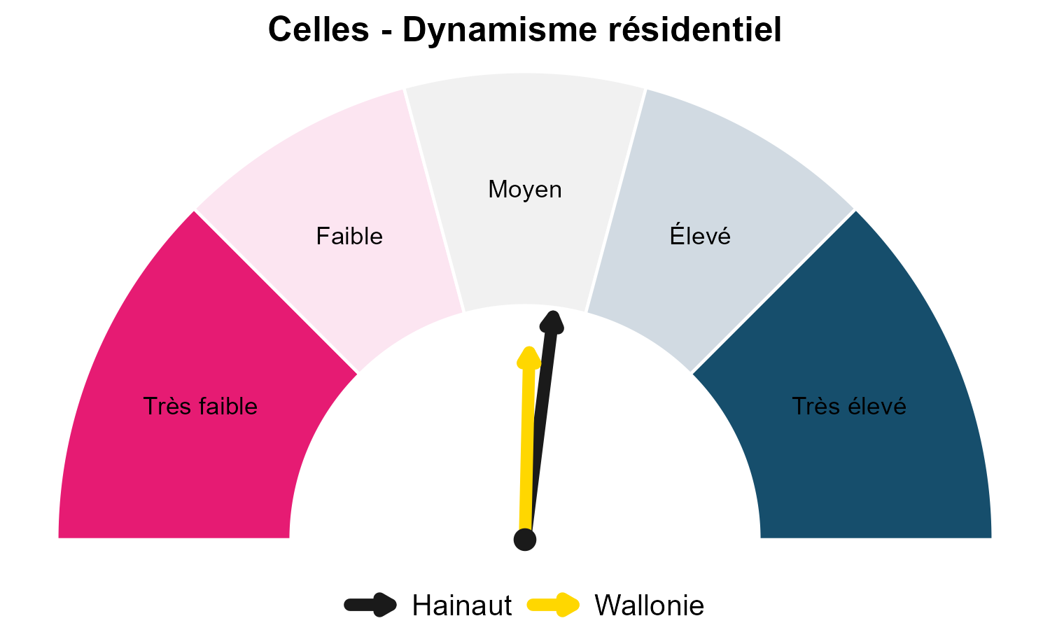 Jauge attractivité résidentielle - Celles
