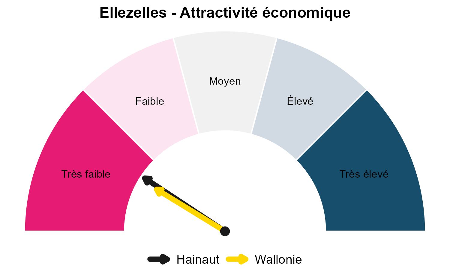 Jauge attractivité économique - Ellezelles