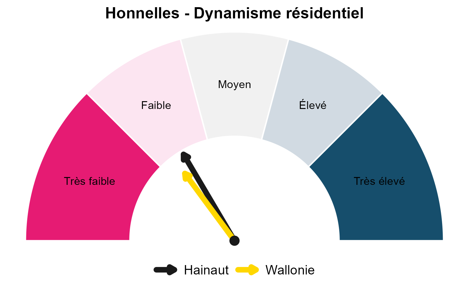 Jauge attractivité résidentielle - Honnelles