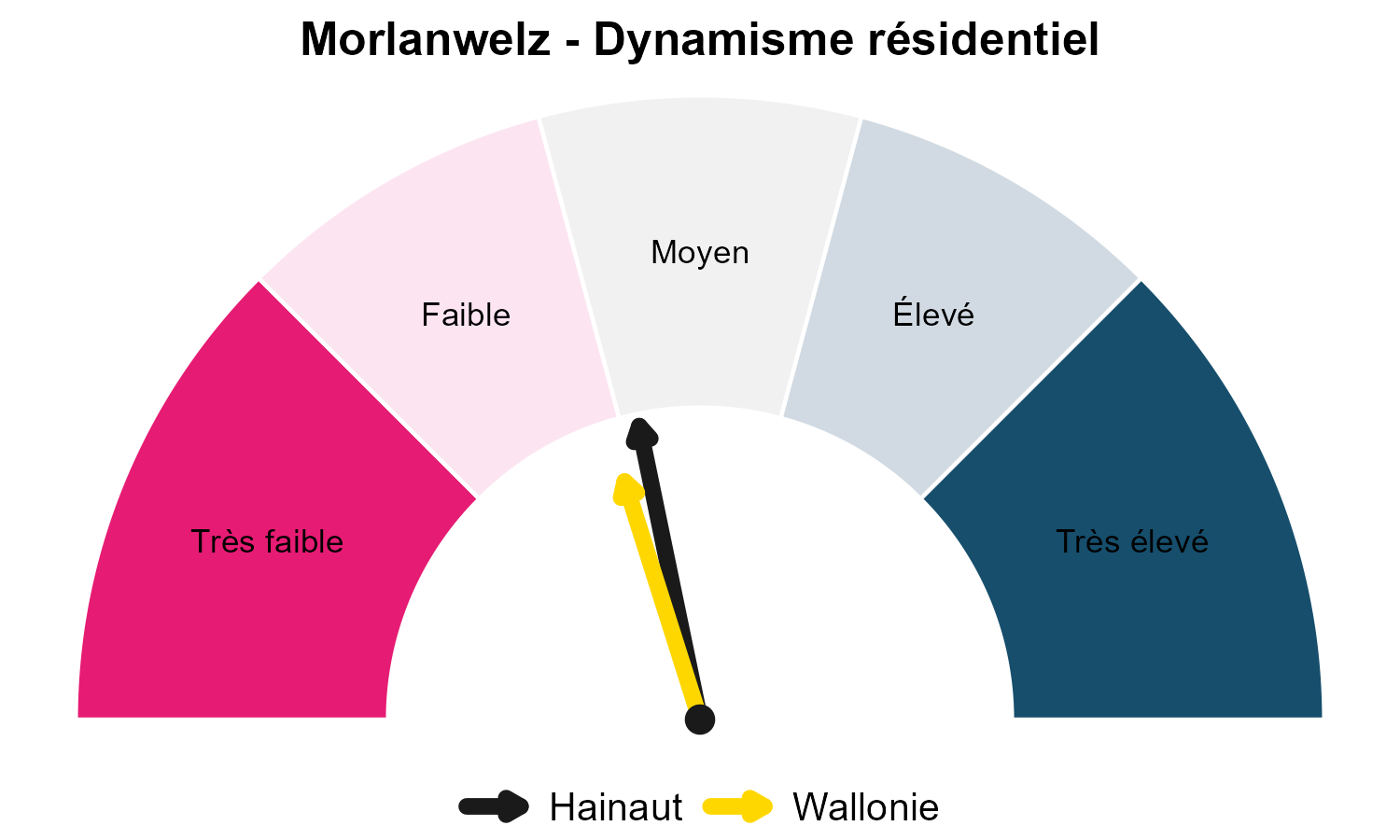 Jauge attractivité résidentielle - Morlanwelz