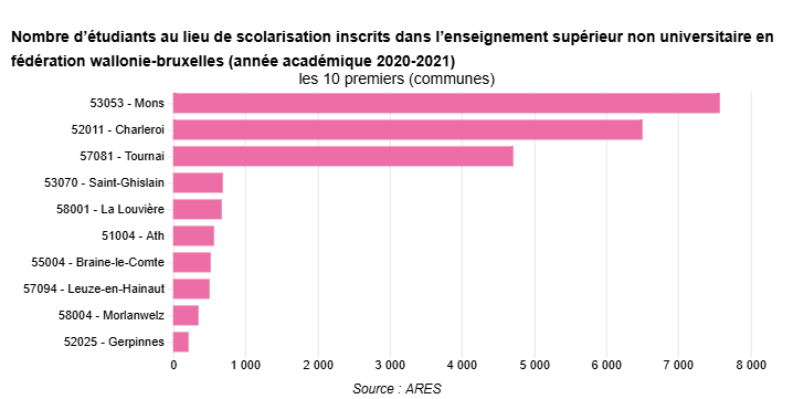 Dix communes du Hainaut comptant le plus d’étudiants dans l’enseignement supérieur non universitaire en 2020-2021