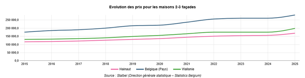 Evolution des prix de l'immobilier pour les maisons 2 et 3 façades en Hainaut.