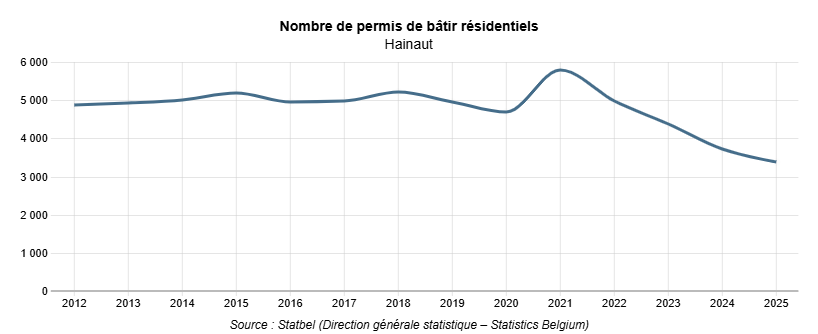 Evolution des permis de bâtir résidentiels en Hainaut